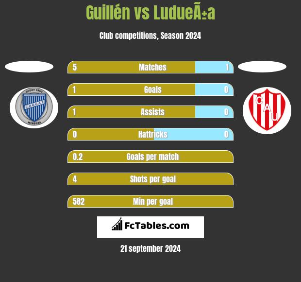 Guillén vs LudueÃ±a h2h player stats