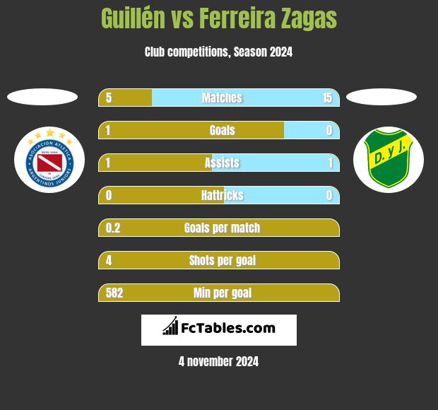 Guillén vs Ferreira Zagas h2h player stats