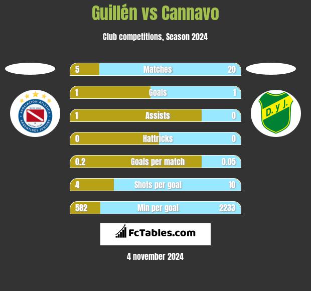 Guillén vs Cannavo h2h player stats