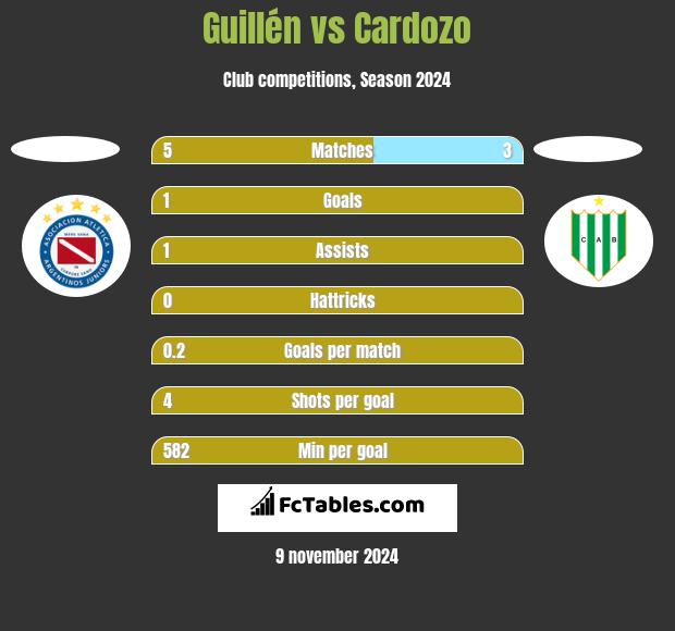 Guillén vs Cardozo h2h player stats