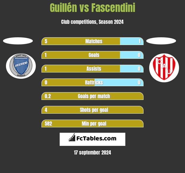 Guillén vs Fascendini h2h player stats