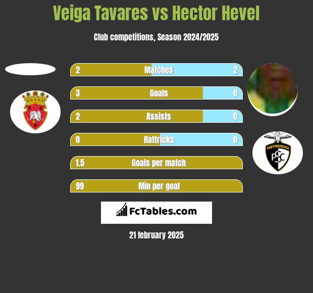 Veiga Tavares vs Hector Hevel h2h player stats