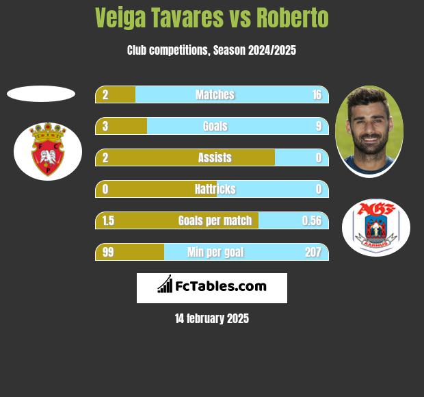 Veiga Tavares vs Roberto h2h player stats