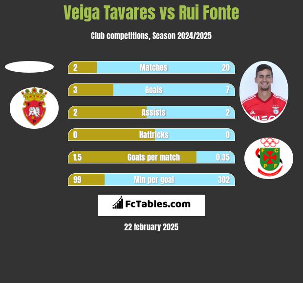 Veiga Tavares vs Rui Fonte h2h player stats