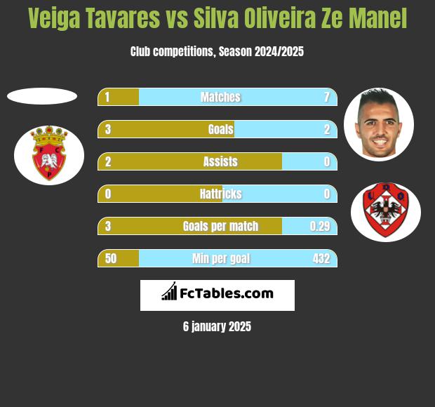 Veiga Tavares vs Silva Oliveira Ze Manel h2h player stats