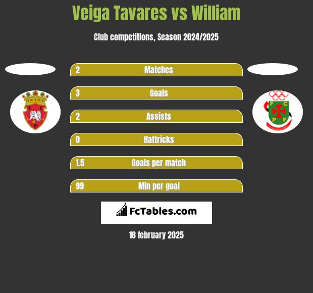 Veiga Tavares vs William h2h player stats