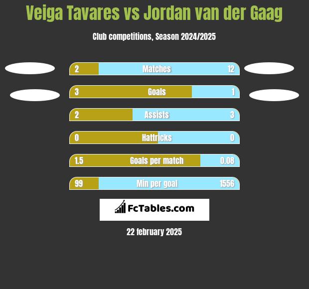 Veiga Tavares vs Jordan van der Gaag h2h player stats