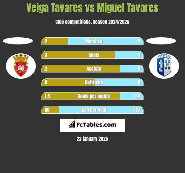 Veiga Tavares vs Miguel Tavares h2h player stats