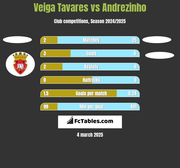 Veiga Tavares vs Andrezinho h2h player stats