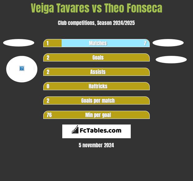 Veiga Tavares vs Theo Fonseca h2h player stats