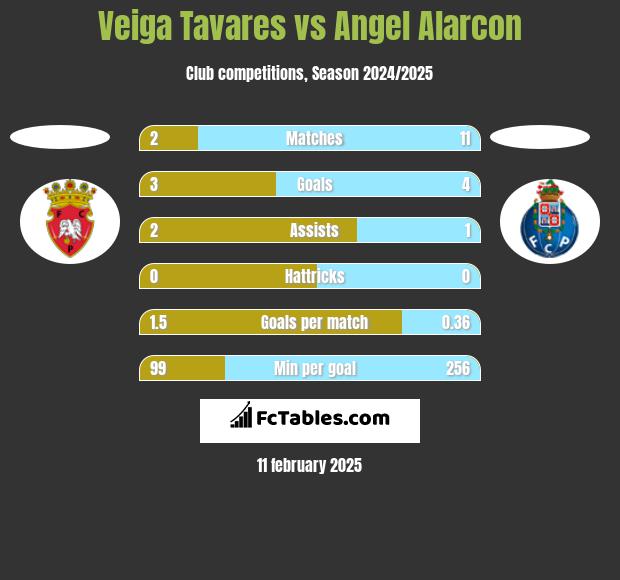 Veiga Tavares vs Angel Alarcon h2h player stats