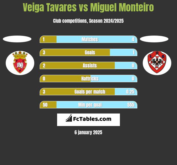 Veiga Tavares vs Miguel Monteiro h2h player stats