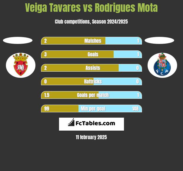 Veiga Tavares vs Rodrigues Mota h2h player stats