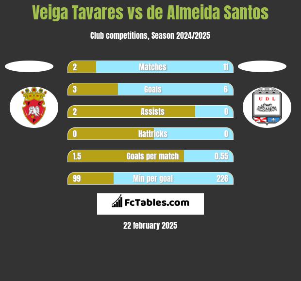 Veiga Tavares vs de Almeida Santos h2h player stats