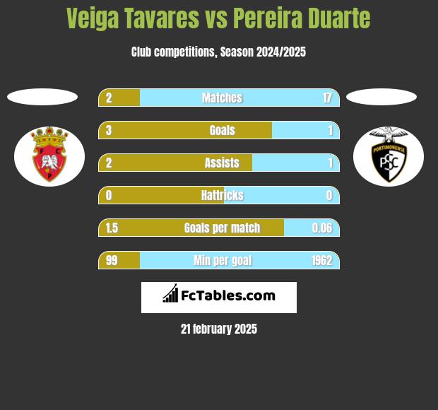 Veiga Tavares vs Pereira Duarte h2h player stats