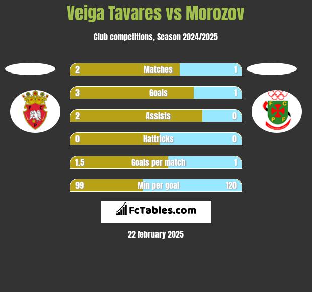 Veiga Tavares vs Morozov h2h player stats