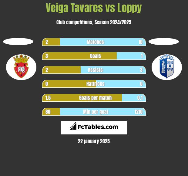 Veiga Tavares vs Loppy h2h player stats