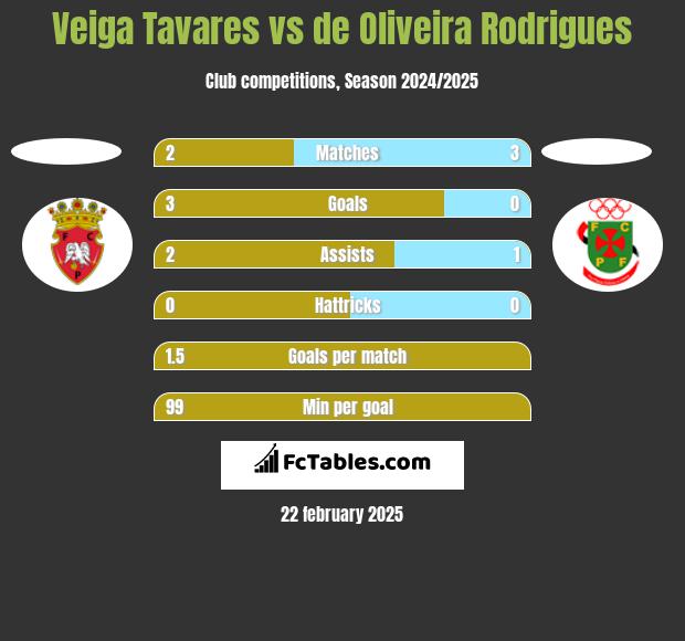 Veiga Tavares vs de Oliveira Rodrigues h2h player stats