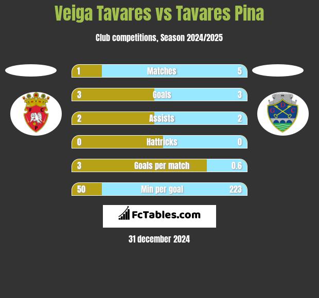 Veiga Tavares vs Tavares Pina h2h player stats