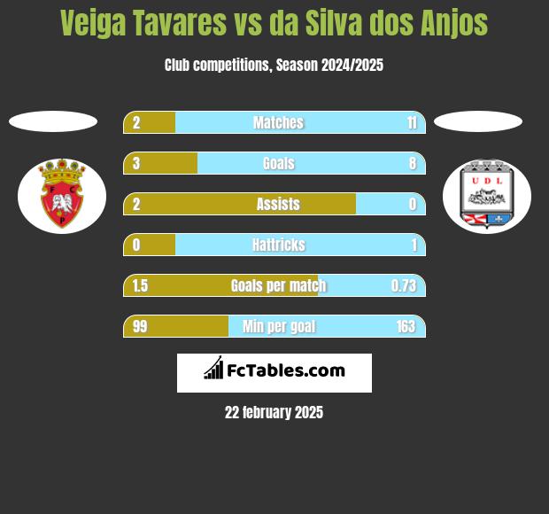 Veiga Tavares vs da Silva dos Anjos h2h player stats