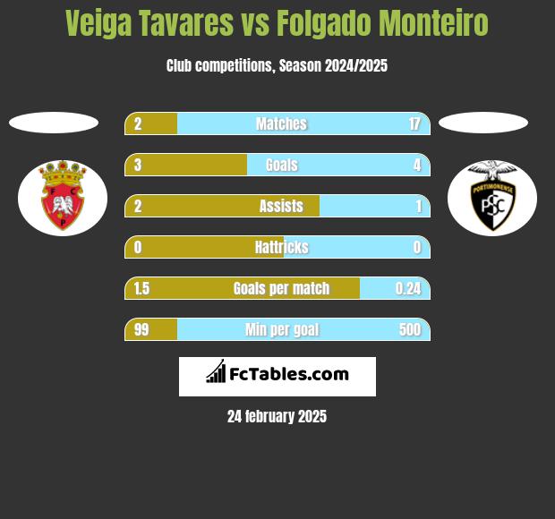 Veiga Tavares vs Folgado Monteiro h2h player stats