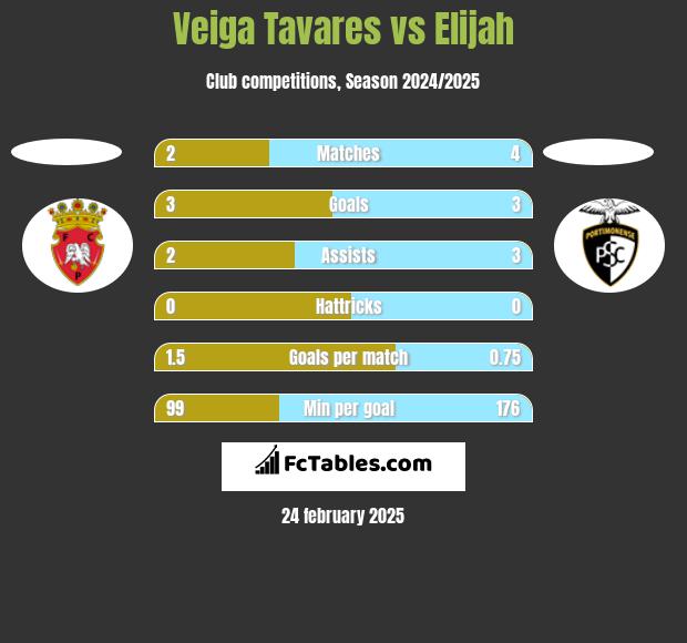 Veiga Tavares vs Elijah h2h player stats