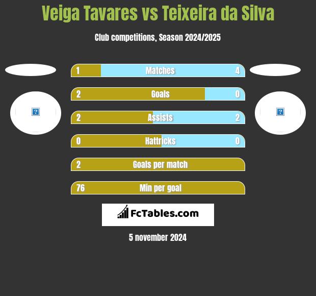 Veiga Tavares vs Teixeira da Silva h2h player stats