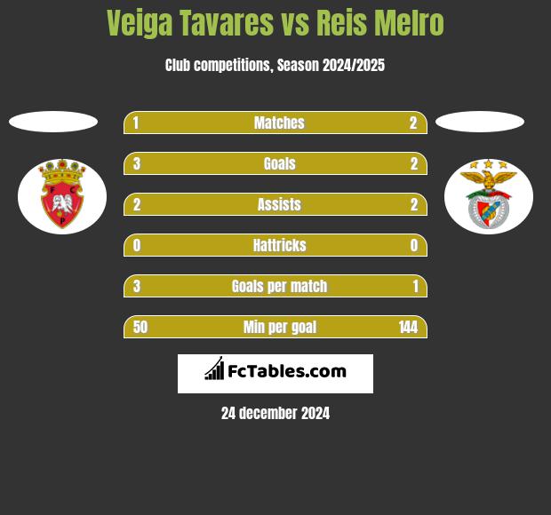 Veiga Tavares vs Reis Melro h2h player stats