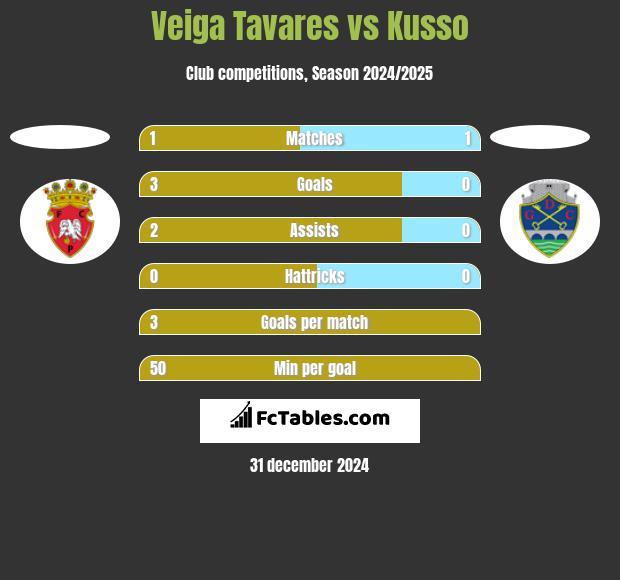 Veiga Tavares vs Kusso h2h player stats