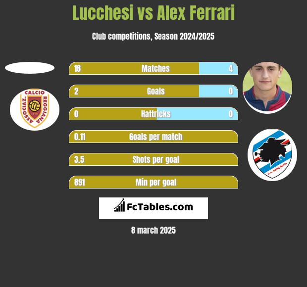 Lucchesi vs Alex Ferrari h2h player stats