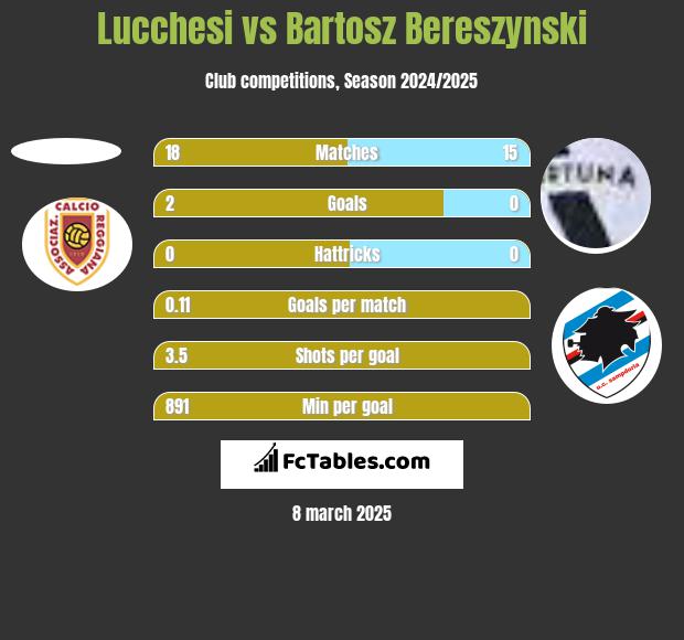 Lucchesi vs Bartosz Bereszyński h2h player stats