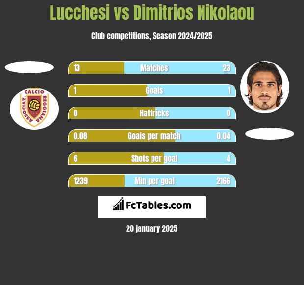 Lucchesi vs Dimitrios Nikolaou h2h player stats