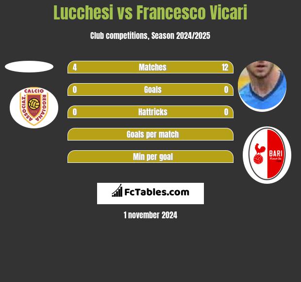 Lucchesi vs Francesco Vicari h2h player stats