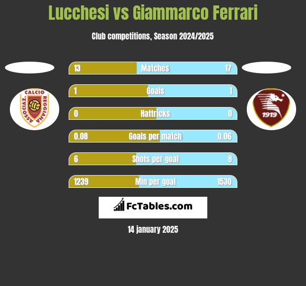 Lucchesi vs Giammarco Ferrari h2h player stats