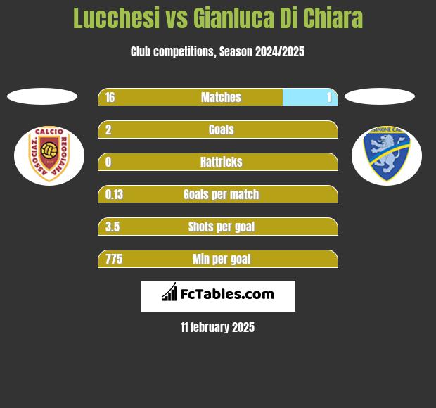 Lucchesi vs Gianluca Di Chiara h2h player stats