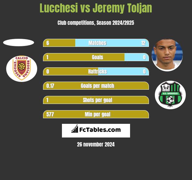 Lucchesi vs Jeremy Toljan h2h player stats