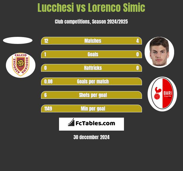 Lucchesi vs Lorenco Simic h2h player stats