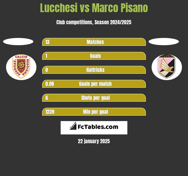 Lucchesi vs Marco Pisano h2h player stats