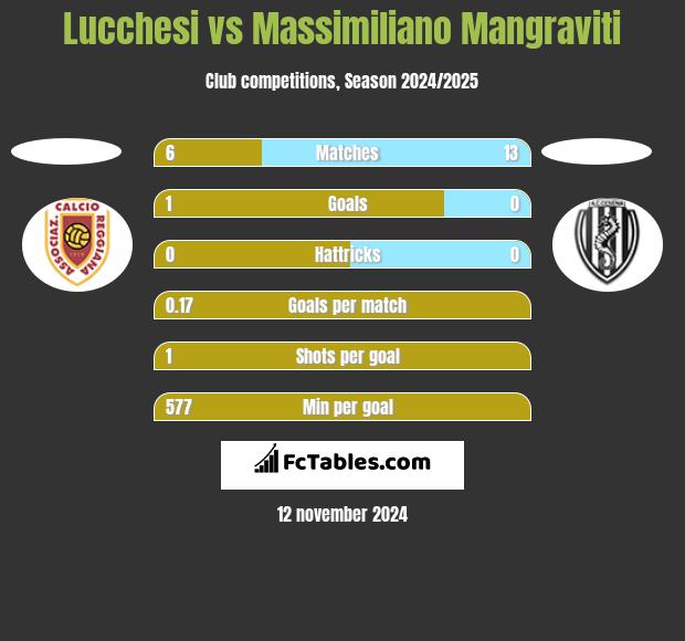 Lucchesi vs Massimiliano Mangraviti h2h player stats