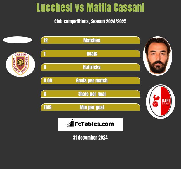 Lucchesi vs Mattia Cassani h2h player stats