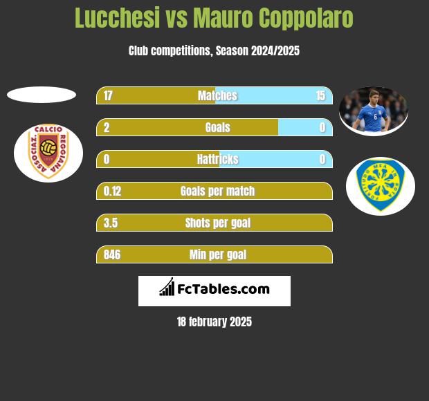 Lucchesi vs Mauro Coppolaro h2h player stats