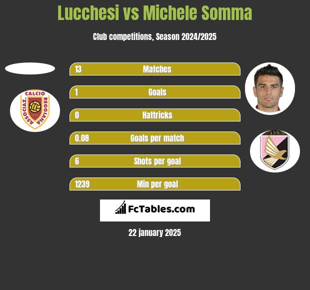 Lucchesi vs Michele Somma h2h player stats