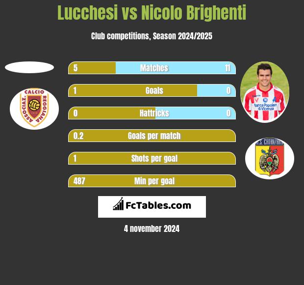 Lucchesi vs Nicolo Brighenti h2h player stats