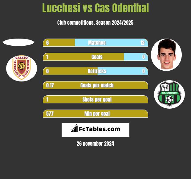 Lucchesi vs Cas Odenthal h2h player stats