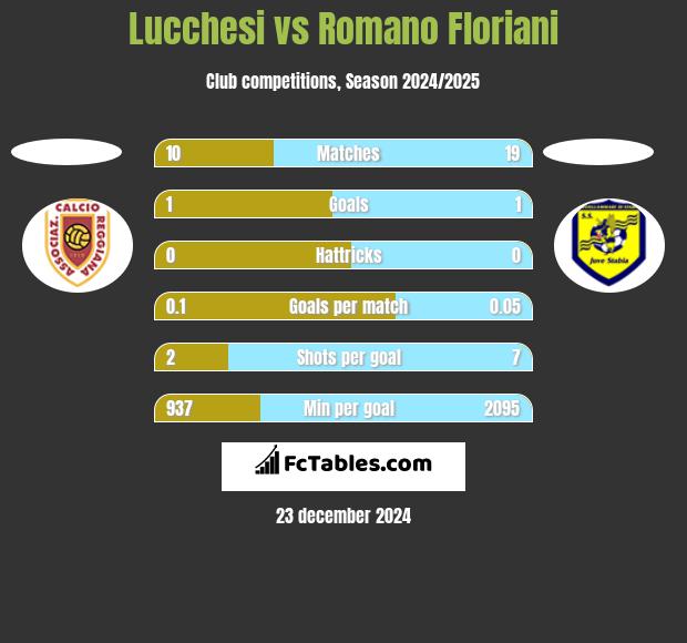 Lucchesi vs Romano Floriani h2h player stats