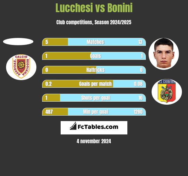 Lucchesi vs Bonini h2h player stats