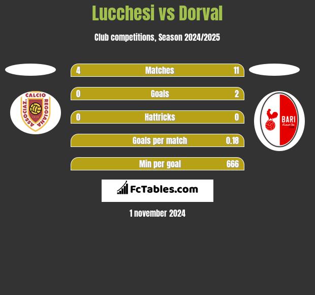 Lucchesi vs Dorval h2h player stats