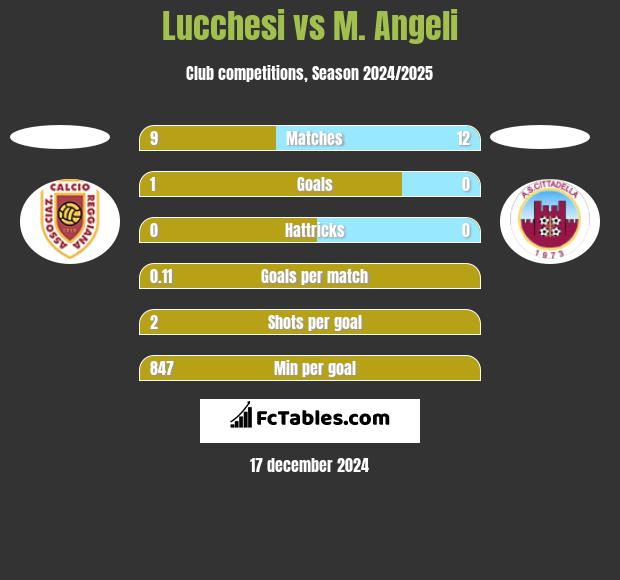 Lucchesi vs M. Angeli h2h player stats