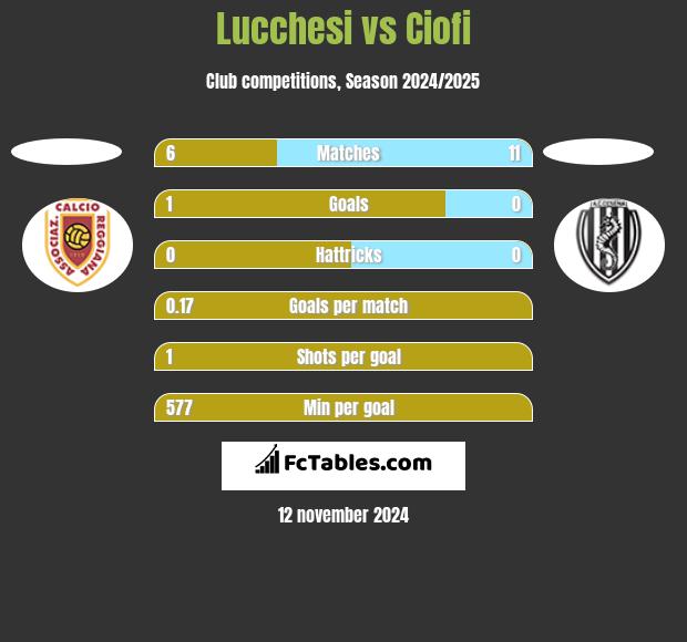 Lucchesi vs Ciofi h2h player stats