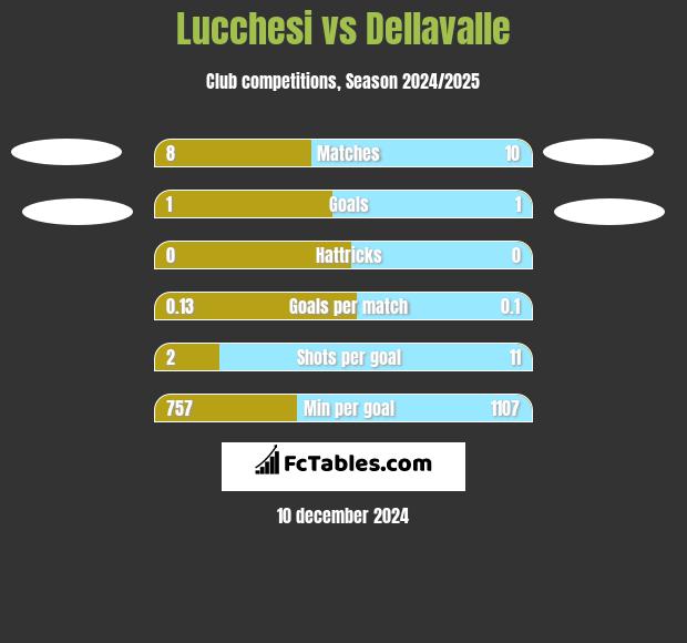 Lucchesi vs Dellavalle h2h player stats